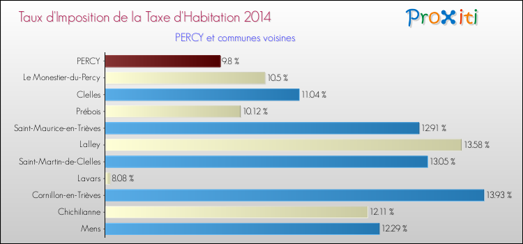 Taux d'imposition de la taxe d'habitation 2014 pour PERCY et les communes proches Comparaison des taux d'imposition de la taxe d'habitation 2014 pour PERCY et les communes voisines
