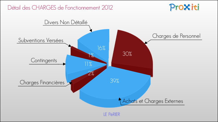 Décomposition des Charges de Fonctionnement 2012 de la commune de LE PéRIER Charges de Fonctionnement 2012 pour la commune de LE PéRIER