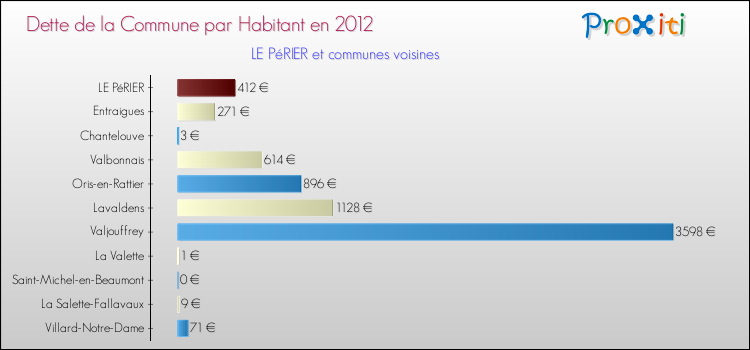 Dette par habitant de la commune en 2012 pour LE PéRIER et les communes proches Comparaison de la dette par habitant de la commune en 2012 pour LE PéRIER et les communes voisines