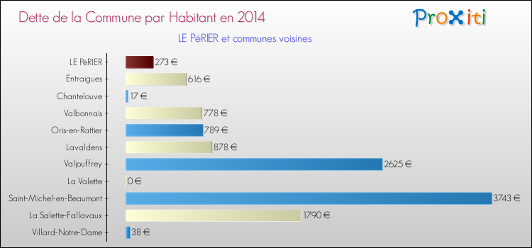 Dette par habitant de la commune en 2014 pour LE PéRIER et les communes proches Comparaison de la dette par habitant de la commune en 2014 pour LE PéRIER et les communes voisines