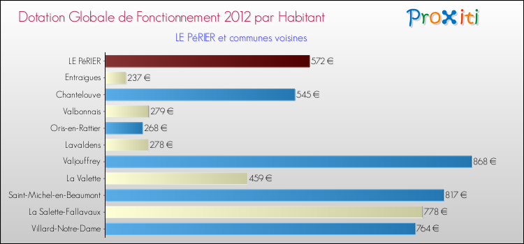 Montant des dotations globales de fonctionnement DGF par Habitant pour LE PéRIER et les communes proches Comparaison des des dotations globales de fonctionnement DGF par habitant pour LE PéRIER et les communes voisines