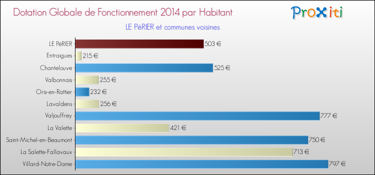 Montant des dotations globales de fonctionnement DGF par Habitant pour LE PéRIER et les communes proches en 2014. Comparaison des des dotations globales de fonctionnement DGF par habitant pour LE PéRIER et les communes voisines en 2014.