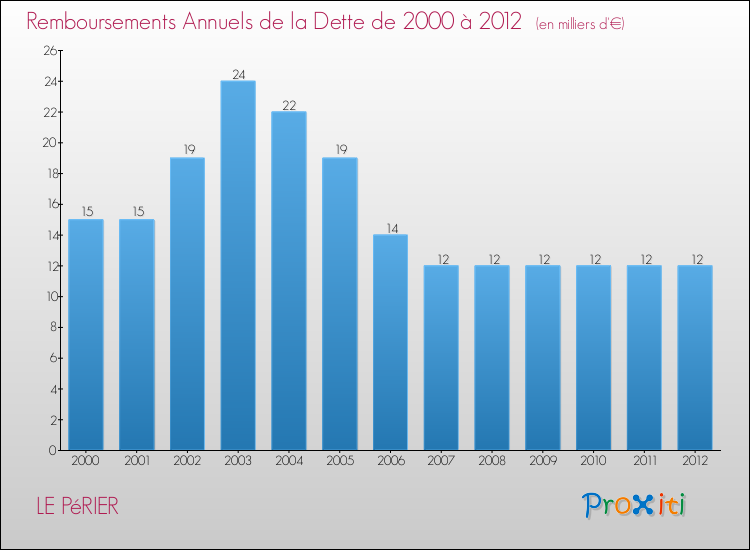 Evolution de l'annuité de la dette pour la commune de LE PéRIER de 2000 à 2012 Annuités de la dette pour LE PéRIER de 2000 à 2012