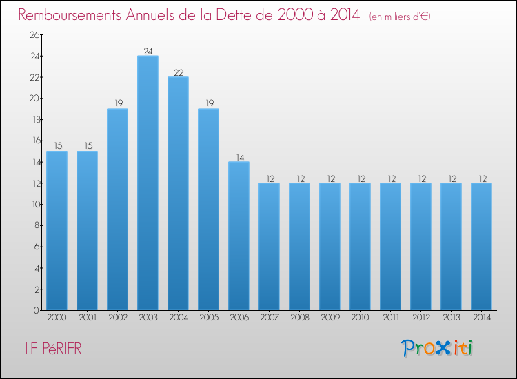 Evolution de l'annuité de la dette pour la commune de LE PéRIER de 2000 à 2014 Annuités de la dette pour LE PéRIER de 2000 à 2014