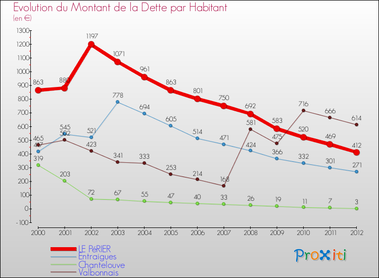 Evolution de la dette par habitant pour la commune de LE PéRIER et les communes proches de 2000 à 2012 Comparaison de la dette par habitant pour LE PéRIER et les communes voisines de 2000 à 2012