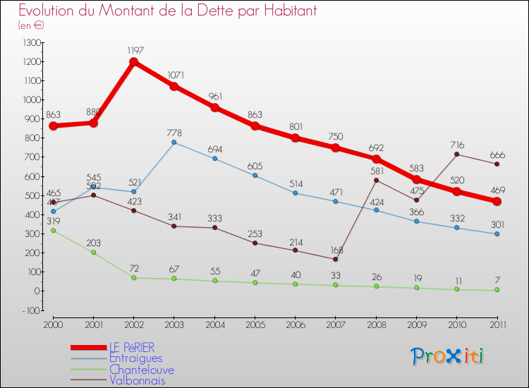 Evolution de la dette par habitant pour la commune de LE PéRIER et les communes proches Comparaison de la dette par habitant pour LE PéRIER et les communes voisines