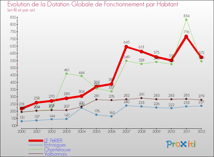 Evolution et montant de la dotation globale de fonctionnement par Habitant pour LE PéRIER et les communes proches Comparaison des dotations globales de fonctionnement par habitant pour LE PéRIER et les communes voisines