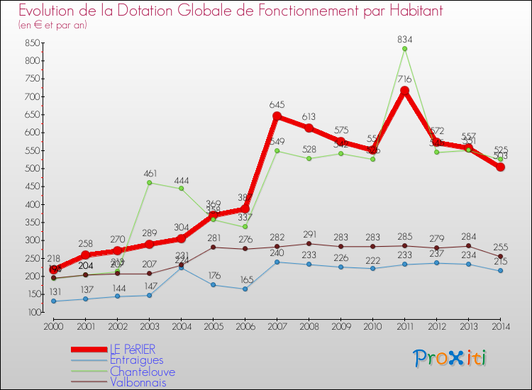 Evolution et montant de la dotation globale de fonctionnement par Habitant pour LE PéRIER et les communes proches de 2000 à 2014. Comparaison des dotations globales de fonctionnement par habitant pour LE PéRIER et les communes voisines de 2000 à 2014.