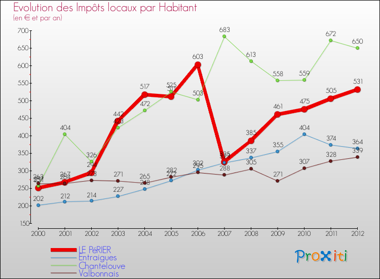 Evolution et montant des impôts locaux par Habitant pour LE PéRIER et les communes proches Comparaison des impôts locaux par habitant pour LE PéRIER et les communes voisines