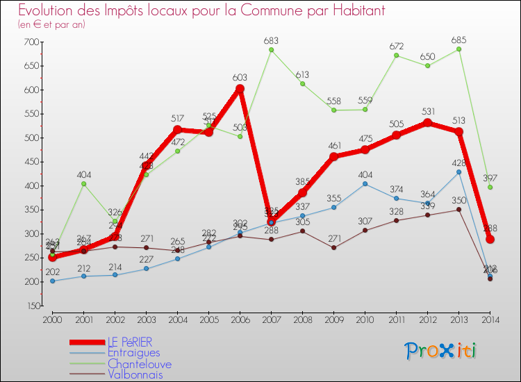 Evolution et montant des impôts locaux par Habitant pour LE PéRIER et les communes proches de 2000 à 2014 Comparaison des impôts locaux par habitant pour LE PéRIER et les communes voisines de 2000 à 2014