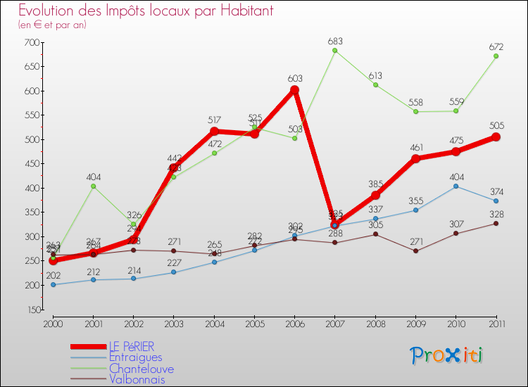 Evolution et montant des impôts locaux par Habitant pour LE PéRIER et les communes proches Comparaison des impôts locaux par habitant pour LE PéRIER et les communes voisines