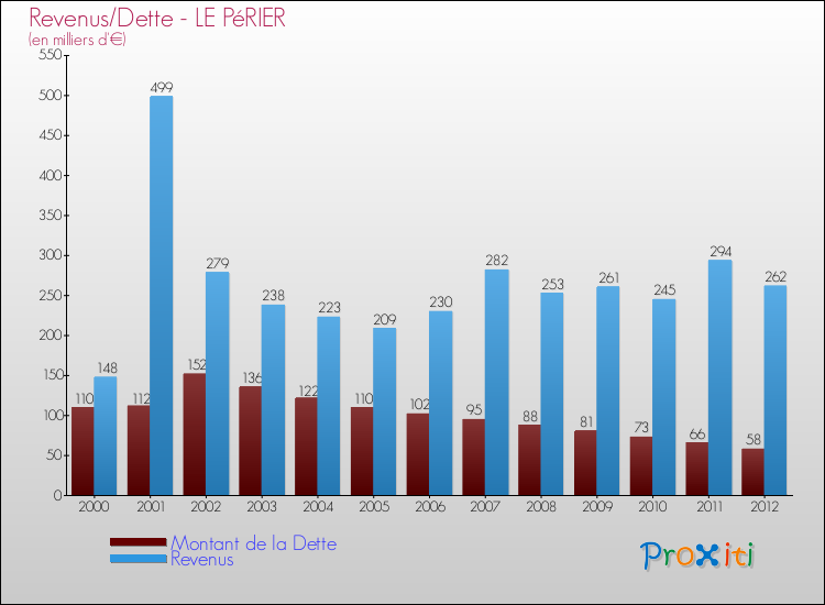Evolution comparée de la dette et des revenus pour la commune de LE PéRIER de 2000 à 2012 Comparaison de la dette et des revenus pour LE PéRIER de 2000 à 2012