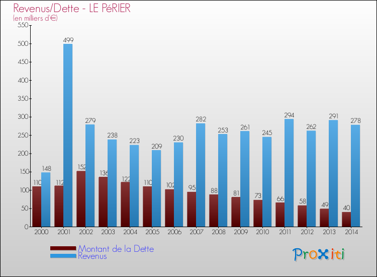 Evolution comparée de la dette et des revenus pour la commune de LE PéRIER de 2000 à 2014 Comparaison de la dette et des revenus pour LE PéRIER de 2000 à 2014