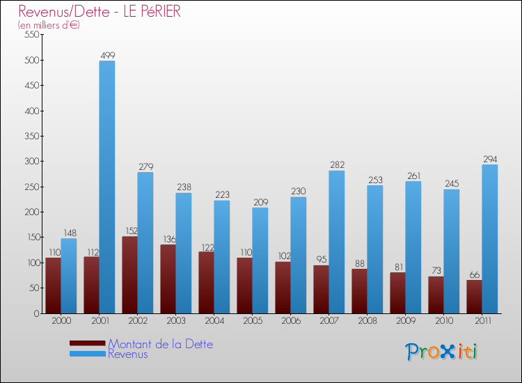 Evolution comparée de la dette et des revenus pour la commune de LE PéRIER de 2000 à 2011 Comparaison de la dette et des revenus pour LE PéRIER de 2000 à 2011