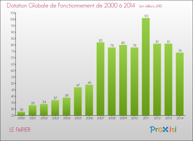 Evolution du montant de la Dotation Globale de Fonctionnement pour la commune de LE PéRIER de 2000 à 2014 Evolution du montant de la Dotation Globale de Fonctionnement pour LE PéRIER de 2000 à 2014