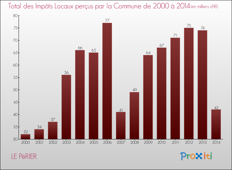 Evolution des Impôts Locaux pour la commune de LE PéRIER de 2000 à 2014 Evolution des Impôts Locaux pour LE PéRIER de 2000 à 2014
