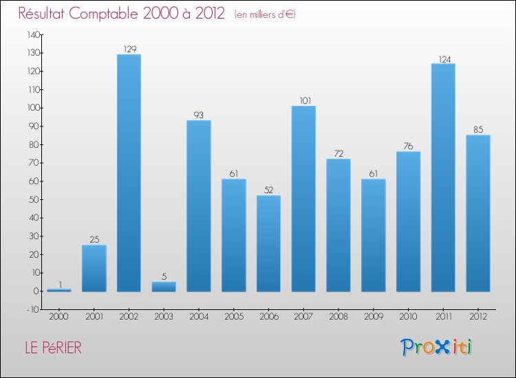 Evolution du résultat comptable pour la commune de LE PéRIER de 2000 à 2012 Evolution du résultat comptable pour LE PéRIER de 2000 à 2012
