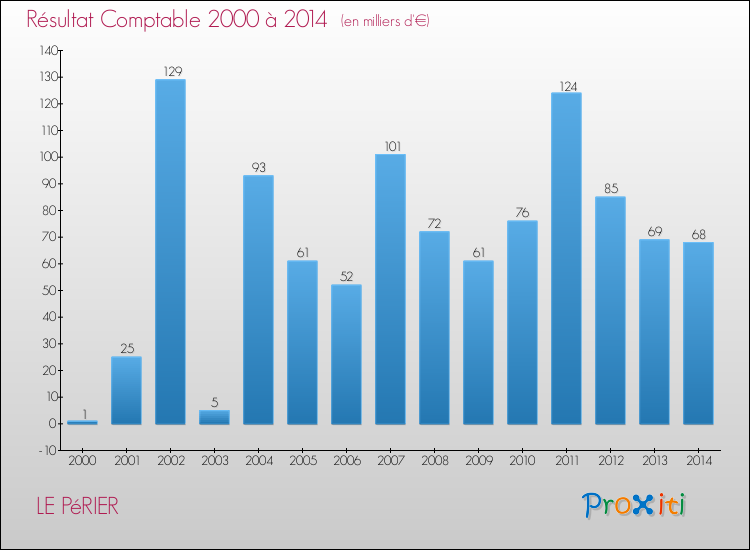 Evolution du résultat comptable pour la commune de LE PéRIER de 2000 à 2014 Evolution du résultat comptable pour LE PéRIER de 2000 à 2014