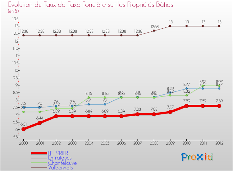Evolution du taux de la taxe foncière sur le bati pour LE PéRIER et les communes proches de 2000 à 2012 Comparaison des taux de taxe foncière sur le bati pour LE PéRIER et les communes voisines de 2000 à 2012