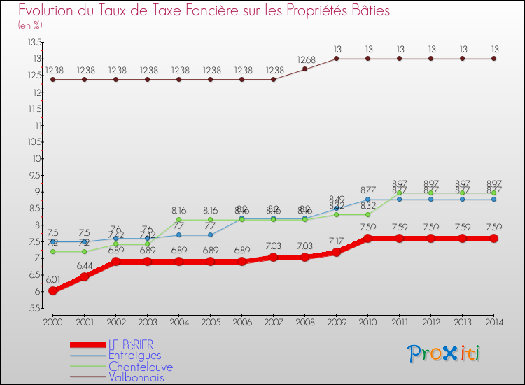 Evolution du taux de la taxe foncière sur le bati pour LE PéRIER et les communes proches de 2000 à 2014 Comparaison des taux de taxe foncière sur le bati pour LE PéRIER et les communes voisines de 2000 à 2014