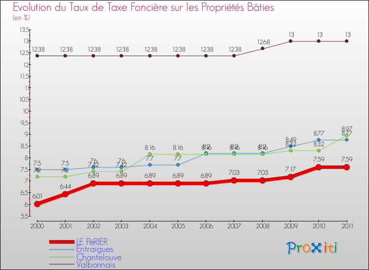 Evolution du taux de la taxe foncière sur le bati pour LE PéRIER et les communes proches Comparaison des taux de taxe foncière sur le bati pour LE PéRIER et les communes voisines