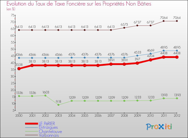 Evolution du taux de la taxe foncière sur les immeubles et terrains non batis pour LE PéRIER et les communes proches de 2000 à 2012 Comparaison des taux de la taxe foncière sur les immeubles et terrains non batis pour LE PéRIER et les communes voisines de 2000 à 2012