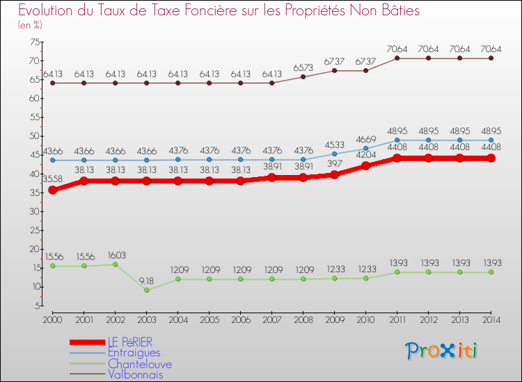Evolution du taux de la taxe foncière sur les immeubles et terrains non batis pour LE PéRIER et les communes proches de 2000 à 2014 Comparaison des taux de la taxe foncière sur les immeubles et terrains non batis pour LE PéRIER et les communes voisines de 2000 à 2014