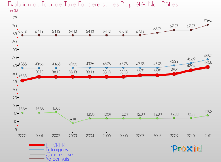 Evolution du taux de la taxe foncière sur les immeubles et terrains non batis pour LE PéRIER et les communes proches Comparaison des taux de la taxe foncière sur les immeubles et terrains non batis pour LE PéRIER et les communes voisines