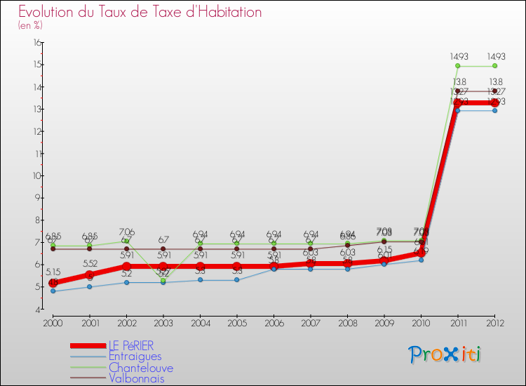 Evolution du taux de la taxe d'habitation pour LE PéRIER et les communes proches Comparaison des taux de la taxe d'habitation pour LE PéRIER et les communes voisines
