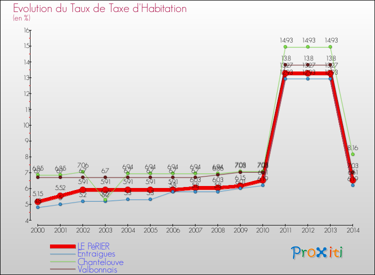 Evolution du taux de la taxe d'habitation pour LE PéRIER et les communes proches de 2000 à 2014 Comparaison des taux de la taxe d'habitation pour LE PéRIER et les communes voisines de 2000 à 2014