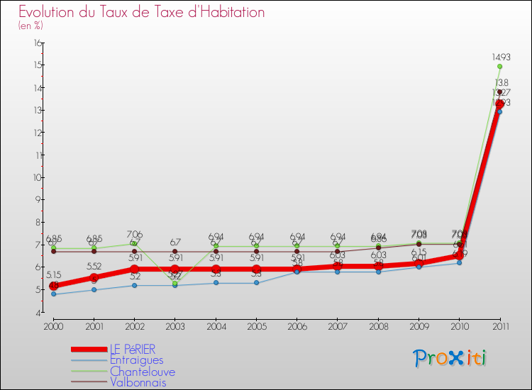 Evolution du taux de la taxe d'habitation pour LE PéRIER et les communes proches Comparaison des taux de la taxe d'habitation pour LE PéRIER et les communes voisines
