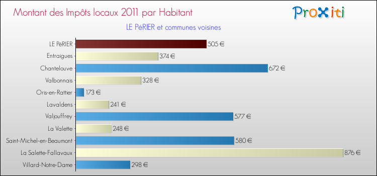 Montant des impôts locaux par Habitant pour LE PéRIER et les communes proches Comparaison des impôts locaux par habitant pour LE PéRIER et les communes voisines