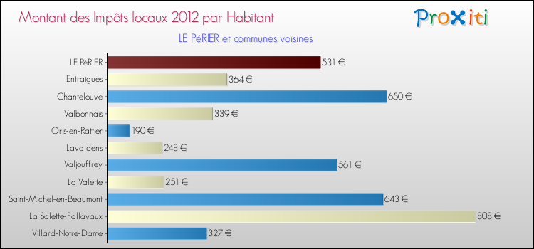 Montant des impôts locaux par Habitant pour LE PéRIER et les communes proches Comparaison des impôts locaux par habitant pour LE PéRIER et les communes voisines