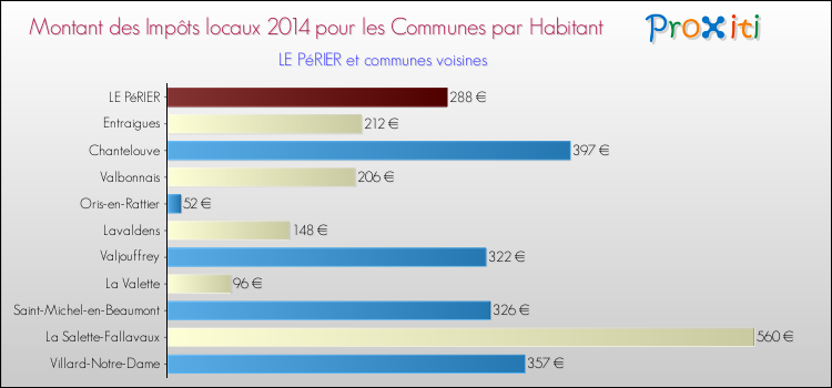 Montant des impôts locaux par Habitant pour LE PéRIER et les communes proches en 2014 Comparaison des impôts locaux par habitant pour LE PéRIER et les communes voisines en 2014