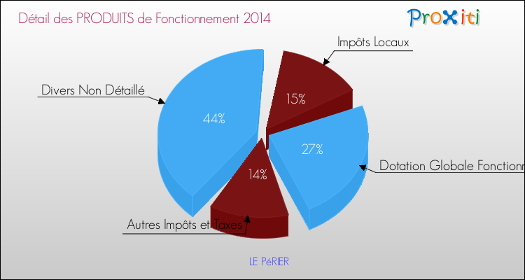 Décomposition du Budget de Fonctionnement 2014 de la commune de LE PéRIER Budget de Fonctionnement 2014 pour la commune de LE PéRIER