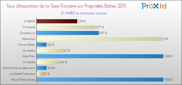 Taux d'imposition de la taxe foncière sur le bati 2011 pour LE PéRIER et les communes proches Comparaison des taux d'imposition de la taxe foncière sur le bati 2011 pour LE PéRIER et les communes voisines