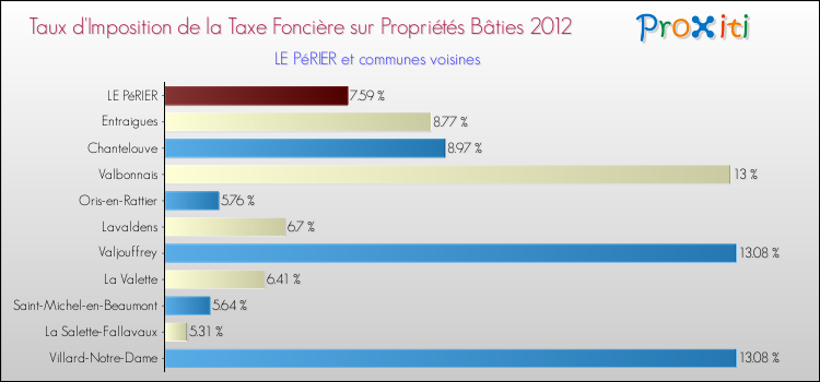 Taux d'imposition de la taxe foncière sur le bati 2012 pour LE PéRIER et les communes proches Comparaison des taux d'imposition de la taxe foncière sur le bati 2012 pour LE PéRIER et les communes voisines