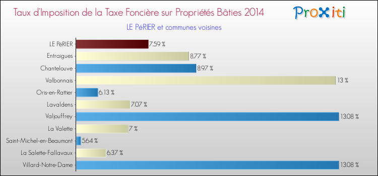 Taux d'imposition de la taxe foncière sur le bati 2014 pour LE PéRIER et les communes proches Comparaison des taux d'imposition de la taxe foncière sur le bati 2014 pour LE PéRIER et les communes voisines