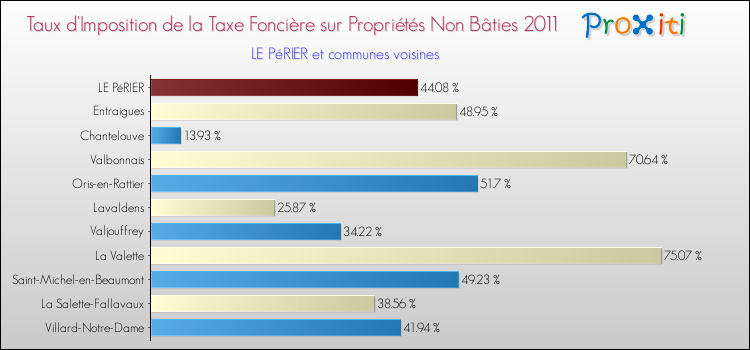 Taux d'imposition de la taxe foncière sur les immeubles et terrains non batis 2011 pour LE PéRIER et les communes proches Comparaison des taux d'imposition de la taxe foncière sur les immeubles et terrains non batis 2011 pour LE PéRIER et les communes voisines