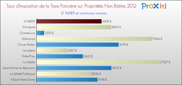 Taux d'imposition de la taxe foncière sur les immeubles et terrains non batis 2012 pour LE PéRIER et les communes proches Comparaison des taux d'imposition de la taxe foncière sur les immeubles et terrains non batis 2012 pour LE PéRIER et les communes voisines