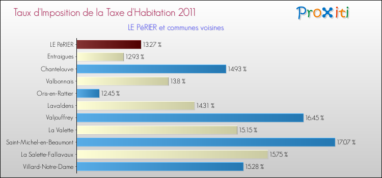 Taux d'imposition de la taxe d'habitation 2011 pour LE PéRIER et les communes proches Comparaison des taux d'imposition de la taxe d'habitation 2011 pour LE PéRIER et les communes voisines