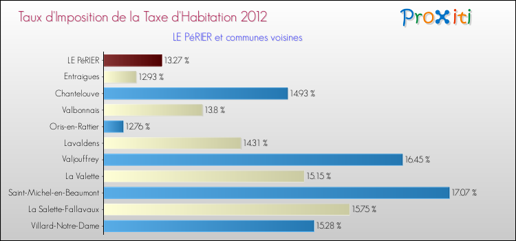 Taux d'imposition de la taxe d'habitation 2012 pour LE PéRIER et les communes proches Comparaison des taux d'imposition de la taxe d'habitation 2012 pour LE PéRIER et les communes voisines