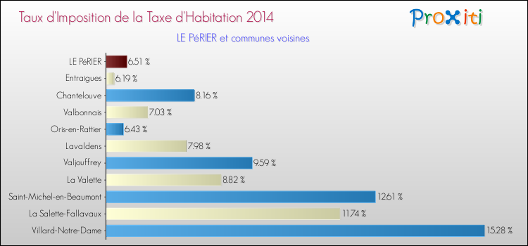 Taux d'imposition de la taxe d'habitation 2014 pour LE PéRIER et les communes proches Comparaison des taux d'imposition de la taxe d'habitation 2014 pour LE PéRIER et les communes voisines