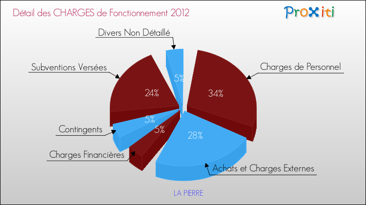 Décomposition des Charges de Fonctionnement 2012 de la commune de LA PIERRE Charges de Fonctionnement 2012 pour la commune de LA PIERRE