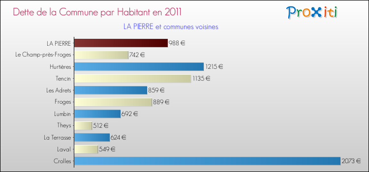 Dette par habitant de la commune en 2011 pour LA PIERRE et les communes proches Comparaison de la dette par habitant de la commune en 2011 pour LA PIERRE et les communes voisines