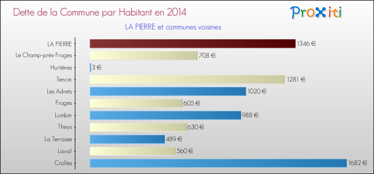 Dette par habitant de la commune en 2014 pour LA PIERRE et les communes proches Comparaison de la dette par habitant de la commune en 2014 pour LA PIERRE et les communes voisines