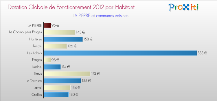Montant des dotations globales de fonctionnement DGF par Habitant pour LA PIERRE et les communes proches Comparaison des des dotations globales de fonctionnement DGF par habitant pour LA PIERRE et les communes voisines