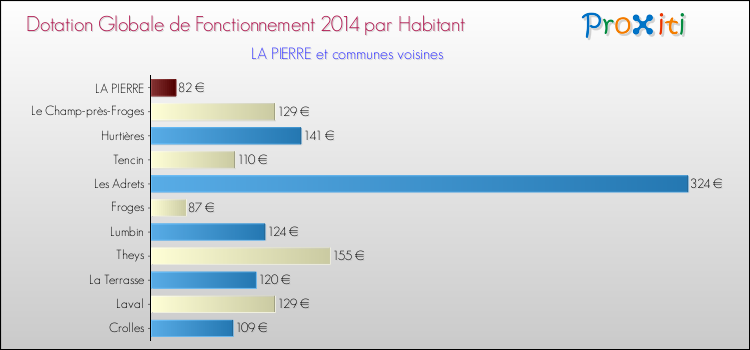 Montant des dotations globales de fonctionnement DGF par Habitant pour LA PIERRE et les communes proches en 2014. Comparaison des des dotations globales de fonctionnement DGF par habitant pour LA PIERRE et les communes voisines en 2014.