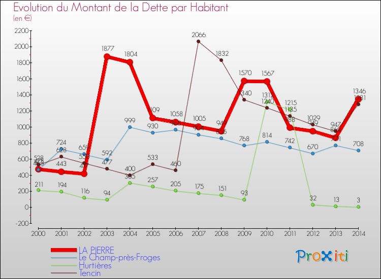 Evolution de la dette par habitant pour la commune de LA PIERRE et les communes proches de 2000 à 2014 Comparaison de la dette par habitant pour LA PIERRE et les communes voisines de 2000 à 2014
