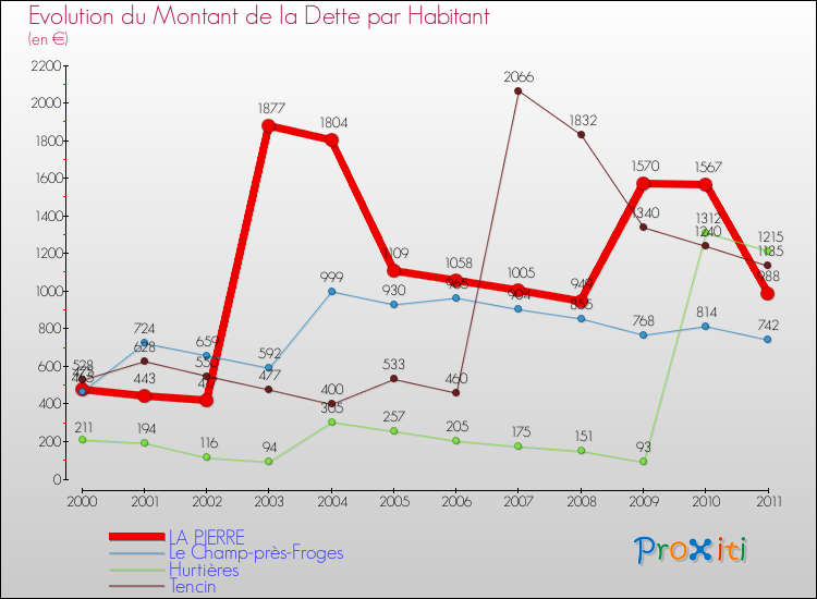 Evolution de la dette par habitant pour la commune de LA PIERRE et les communes proches Comparaison de la dette par habitant pour LA PIERRE et les communes voisines